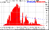 Solar PV/Inverter Performance West Array Actual & Running Average Power Output