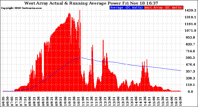 Solar PV/Inverter Performance West Array Actual & Running Average Power Output