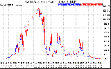 Solar PV/Inverter Performance Photovoltaic Panel Power Output