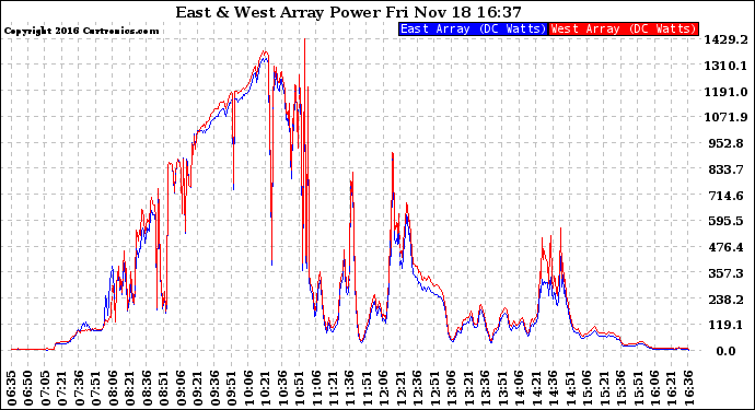 Solar PV/Inverter Performance Photovoltaic Panel Power Output