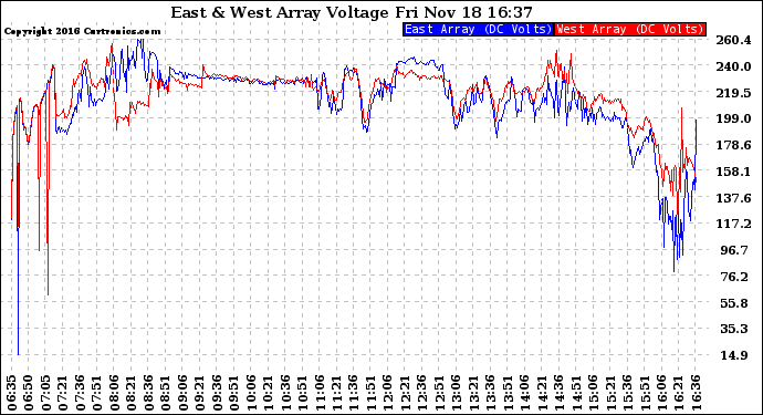 Solar PV/Inverter Performance Photovoltaic Panel Voltage Output