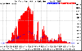 Solar PV/Inverter Performance East Array Power Output & Solar Radiation