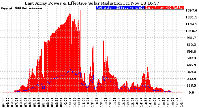 Solar PV/Inverter Performance East Array Power Output & Effective Solar Radiation