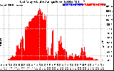 Solar PV/Inverter Performance East Array Actual & Average Power Output