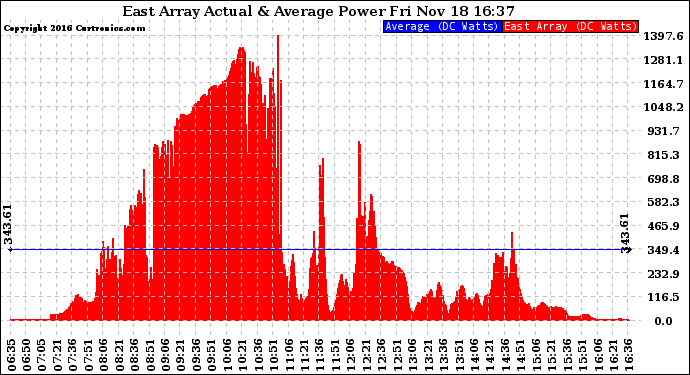 Solar PV/Inverter Performance East Array Actual & Average Power Output