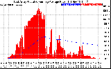 Solar PV/Inverter Performance East Array Actual & Running Average Power Output