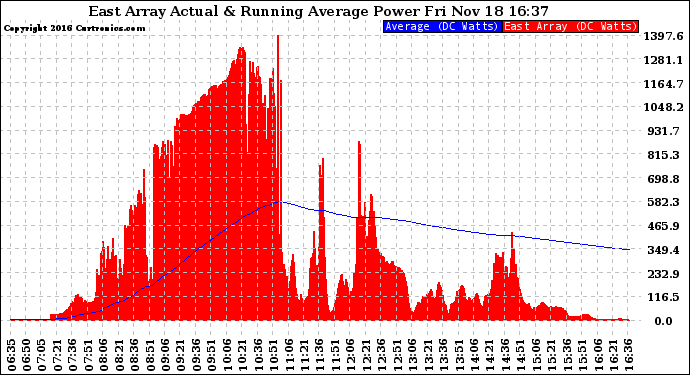 Solar PV/Inverter Performance East Array Actual & Running Average Power Output