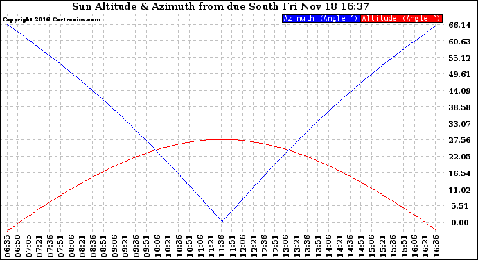 Solar PV/Inverter Performance Sun Altitude Angle & Azimuth Angle