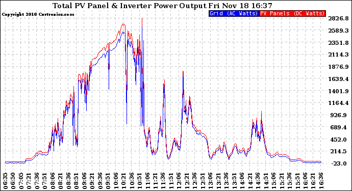 Solar PV/Inverter Performance PV Panel Power Output & Inverter Power Output