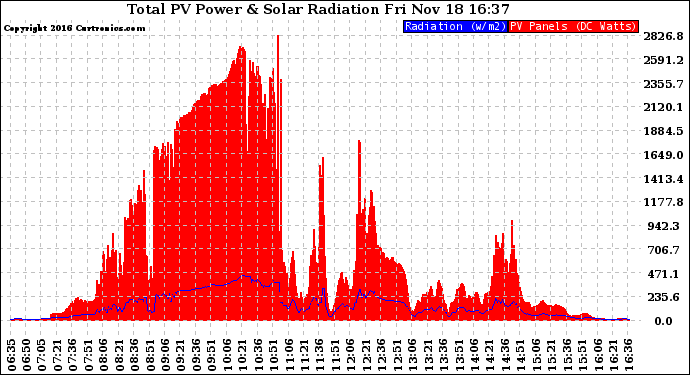 Solar PV/Inverter Performance Total PV Panel Power Output & Solar Radiation