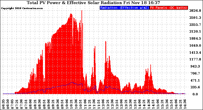 Solar PV/Inverter Performance Total PV Panel Power Output & Effective Solar Radiation