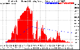 Solar PV/Inverter Performance Total PV Panel & Running Average Power Output