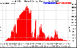 Solar PV/Inverter Performance Total PV Panel Power Output