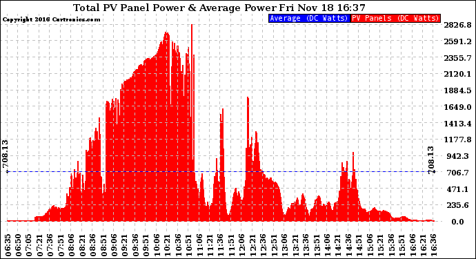 Solar PV/Inverter Performance Total PV Panel Power Output