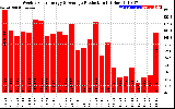 Solar PV/Inverter Performance Weekly Solar Energy Production