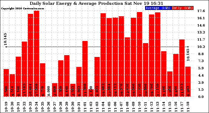 Solar PV/Inverter Performance Daily Solar Energy Production