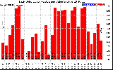 Solar PV/Inverter Performance Daily Solar Energy Production Value