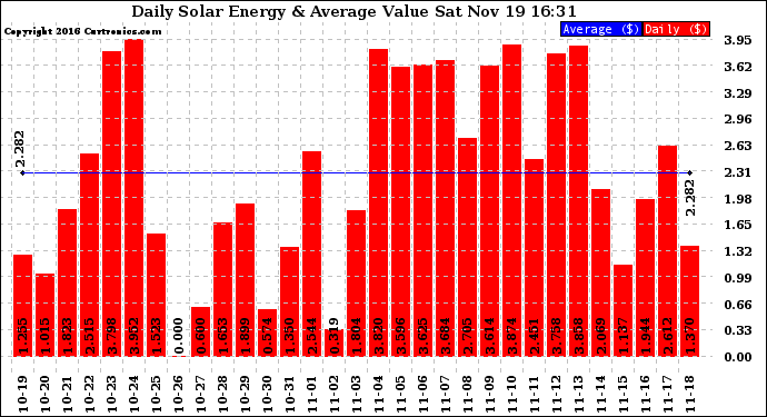 Solar PV/Inverter Performance Daily Solar Energy Production Value