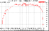 Solar PV/Inverter Performance Inverter DC to AC Conversion Efficiency