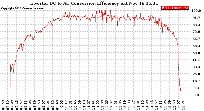 Solar PV/Inverter Performance Inverter DC to AC Conversion Efficiency