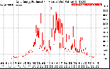 Solar PV/Inverter Performance Daily Energy Production Per Minute