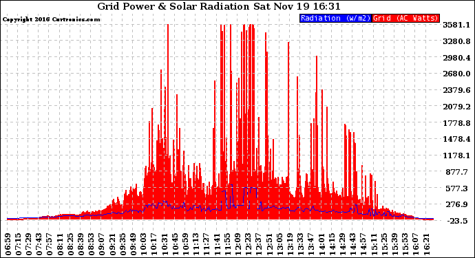 Solar PV/Inverter Performance Grid Power & Solar Radiation