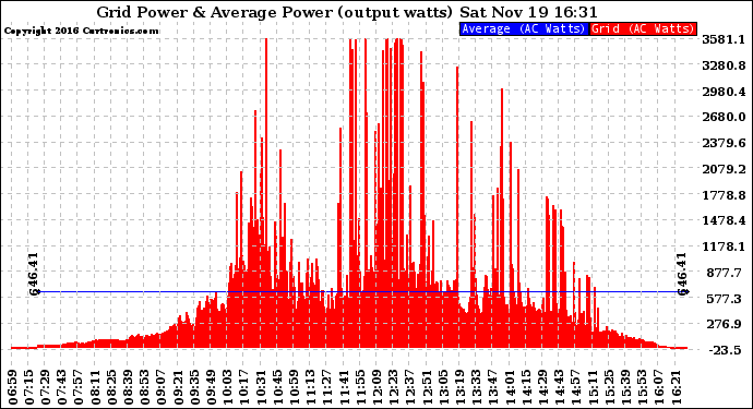 Solar PV/Inverter Performance Inverter Power Output