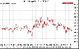 Solar PV/Inverter Performance Grid Voltage