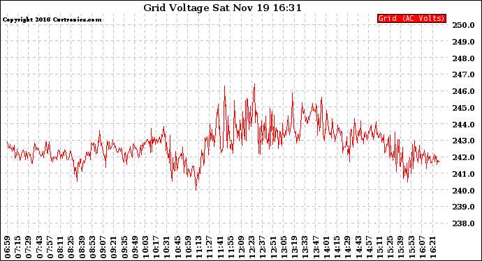 Solar PV/Inverter Performance Grid Voltage