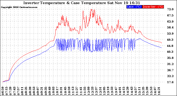 Solar PV/Inverter Performance Inverter Operating Temperature