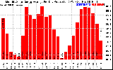 Solar PV/Inverter Performance Monthly Solar Energy Production Average Per Day (KWh)