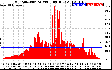 Solar PV/Inverter Performance Solar Radiation & Day Average per Minute