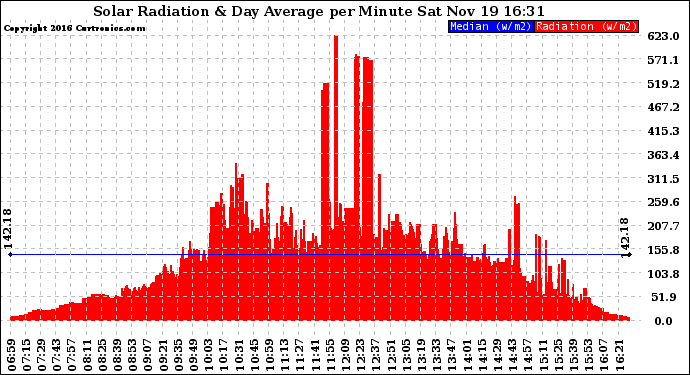 Solar PV/Inverter Performance Solar Radiation & Day Average per Minute