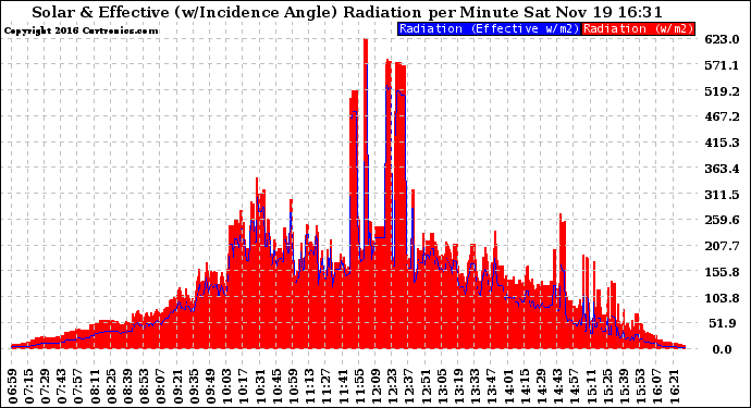 Solar PV/Inverter Performance Solar Radiation & Effective Solar Radiation per Minute