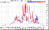 Solar PV/Inverter Performance Photovoltaic Panel Current Output