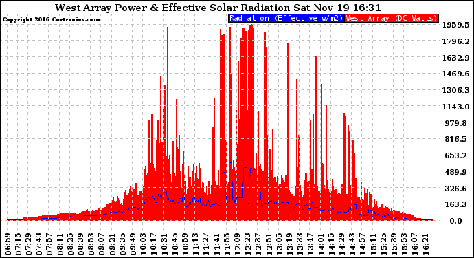 Solar PV/Inverter Performance West Array Power Output & Effective Solar Radiation