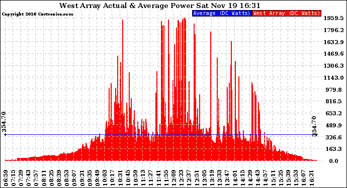 Solar PV/Inverter Performance West Array Actual & Average Power Output