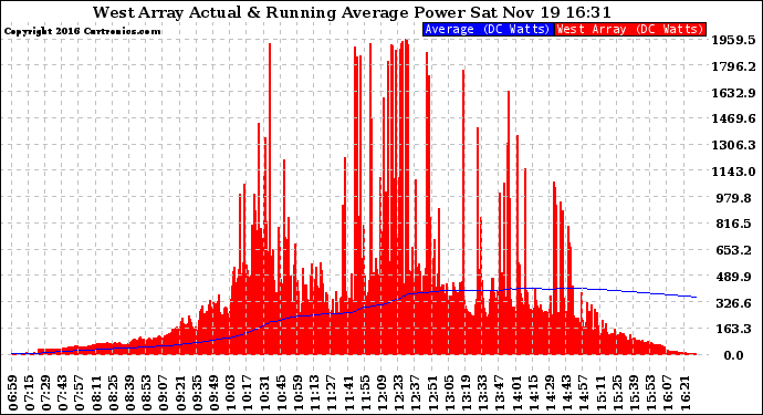 Solar PV/Inverter Performance West Array Actual & Running Average Power Output