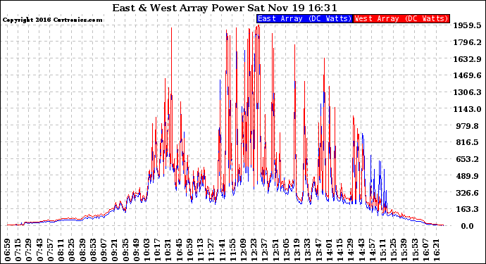 Solar PV/Inverter Performance Photovoltaic Panel Power Output