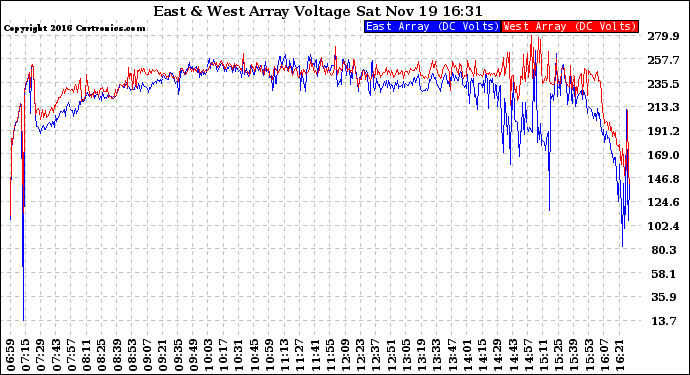 Solar PV/Inverter Performance Photovoltaic Panel Voltage Output