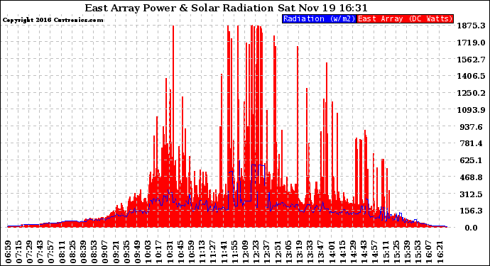 Solar PV/Inverter Performance East Array Power Output & Solar Radiation