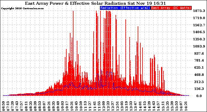 Solar PV/Inverter Performance East Array Power Output & Effective Solar Radiation