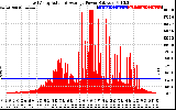 Solar PV/Inverter Performance East Array Actual & Average Power Output