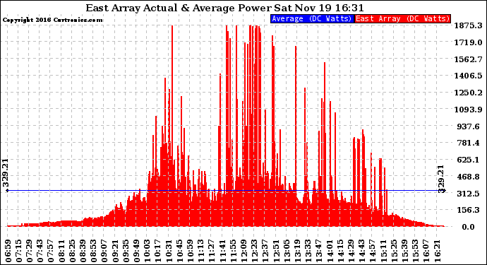 Solar PV/Inverter Performance East Array Actual & Average Power Output