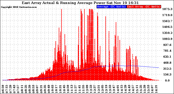 Solar PV/Inverter Performance East Array Actual & Running Average Power Output