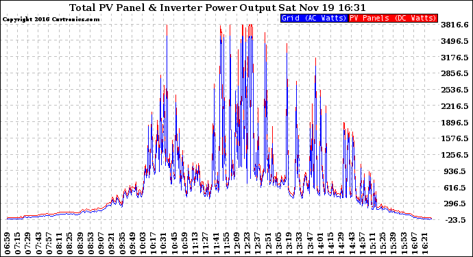 Solar PV/Inverter Performance PV Panel Power Output & Inverter Power Output