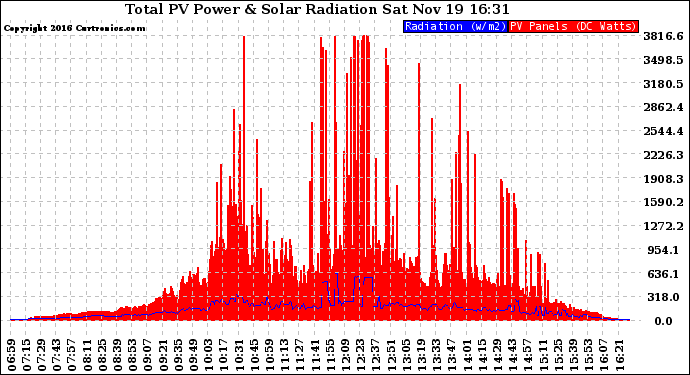 Solar PV/Inverter Performance Total PV Panel Power Output & Solar Radiation