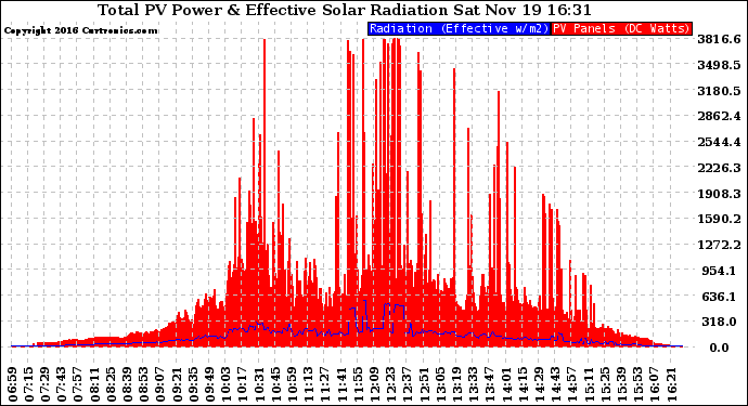 Solar PV/Inverter Performance Total PV Panel Power Output & Effective Solar Radiation