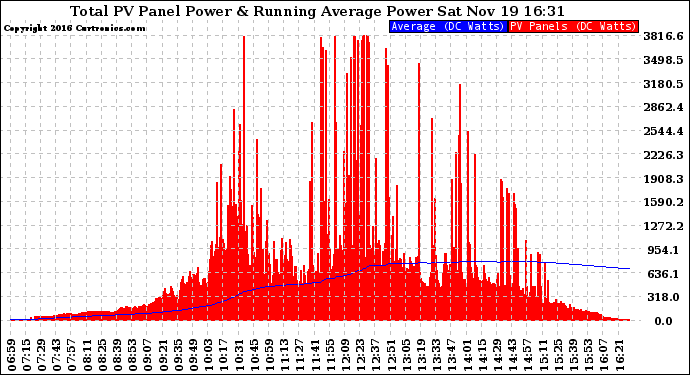 Solar PV/Inverter Performance Total PV Panel & Running Average Power Output