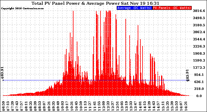 Solar PV/Inverter Performance Total PV Panel Power Output